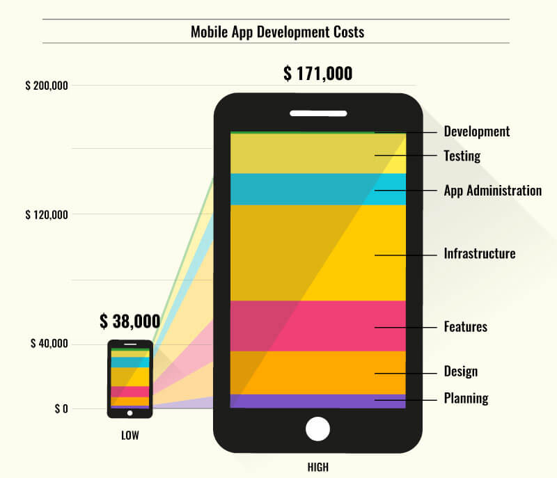 How much does it cost to make an app? - Sell My App